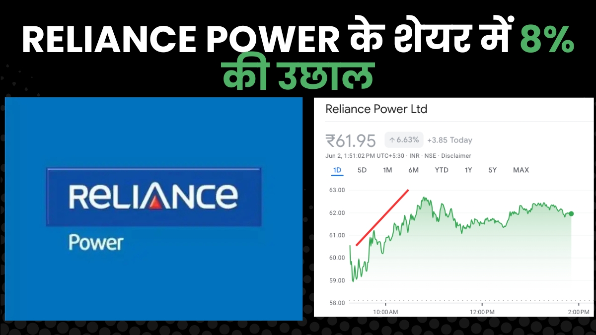 Reliance Power के शेयर में 8% की उछाल